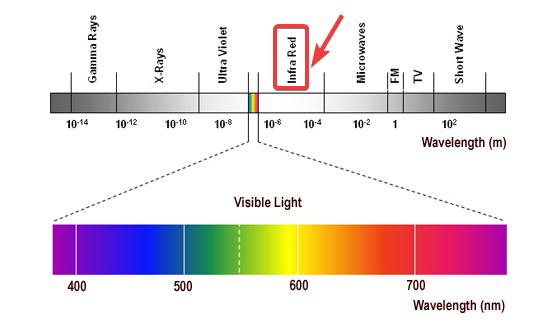 infrared light in electromagnetic spectrum